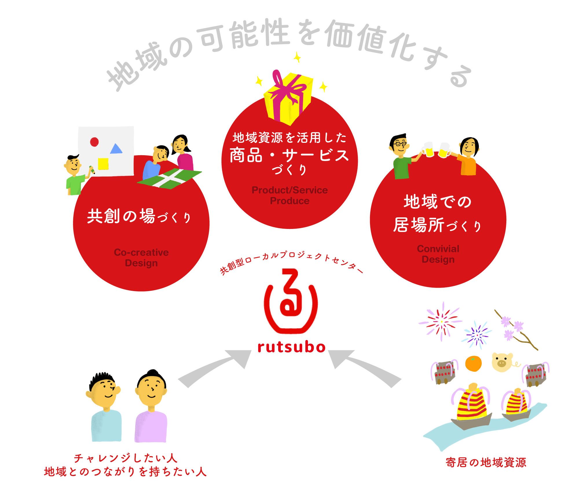 Co-creation Local Project Center rutsubo Concept Diagram